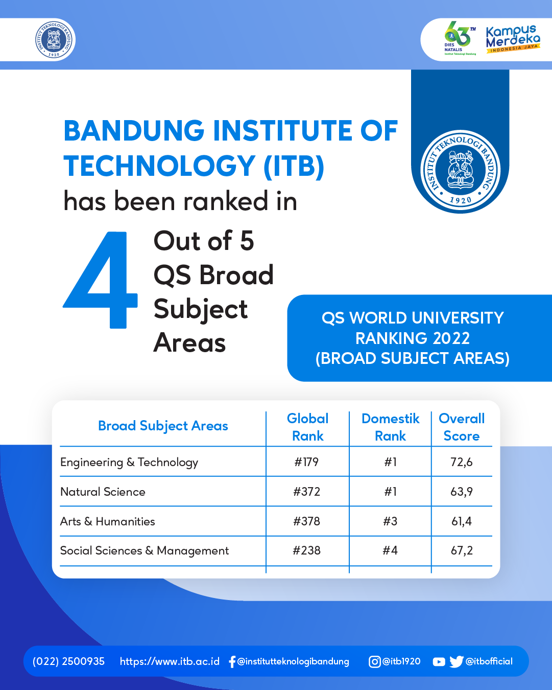 itb-ranked-in-4-out-of-5-broad-subjects-qs-world-university-ranking-2022